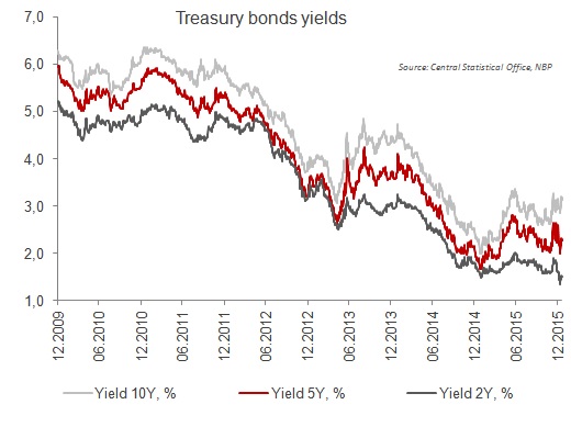 Yield on treasury bonds