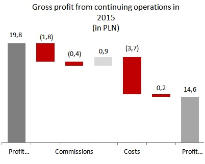 Gross profit on continuing operations in 2014 (PLN bn)
