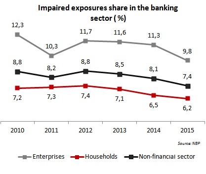 Share of NPL in the banking sector (%)