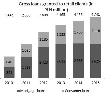 Gross value of retail loans (PLN MM)