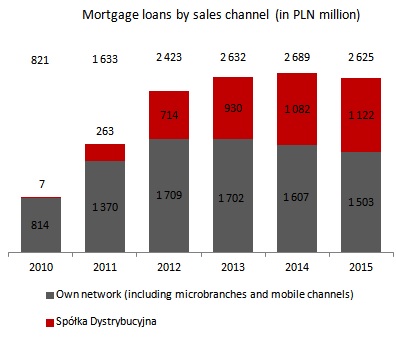 Value of mortgage loans per sales channel (PLN MM)