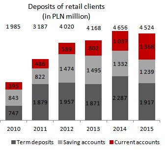 Number of current and saving accounts ('000)