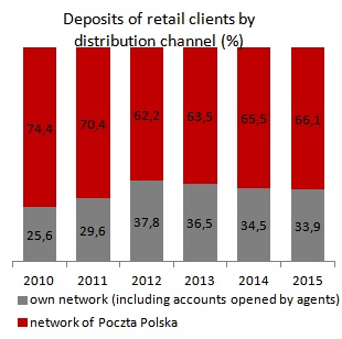 Deposits of retail clients (PLN MM)