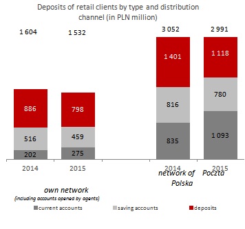 Deposits of retail clients by sales channel (PLN MM)