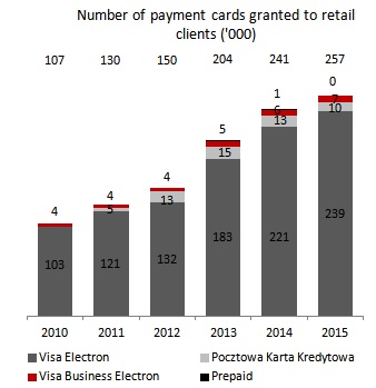 Number of cash cards for retail clients ('000)
