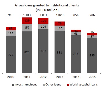 Gross loans to institutional clients (PLN MM)