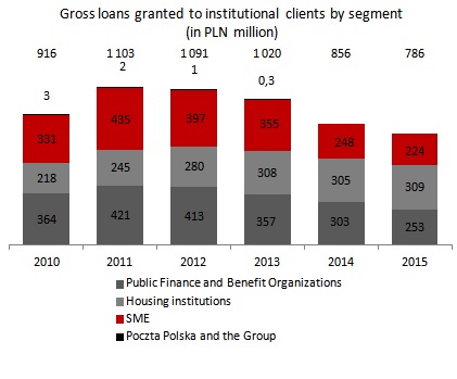 Gross loans to institutional clients by segment (PLN MM)