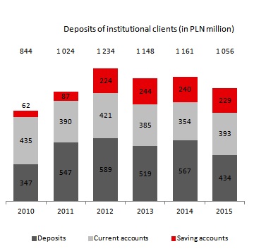 Deposits of institutional clients (PLN MM)