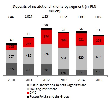 Deposits of institutional clients by segment (PLN MM)