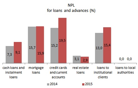 NPL value for loans and advances (%)