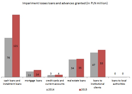 Impairment losses on originated loans and advances (PLN MM)