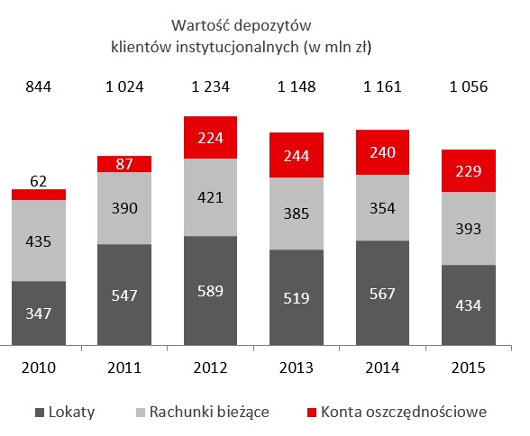 Wartość depozytów wobec klientów instytucjonalnych (w mln zł)