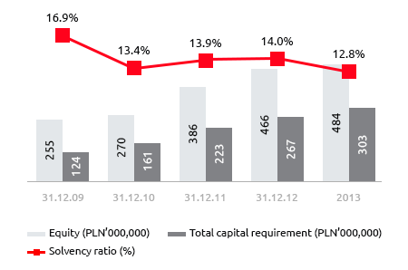 Capital adequacy of the Bank's Capital Group (in PLN '000,000)