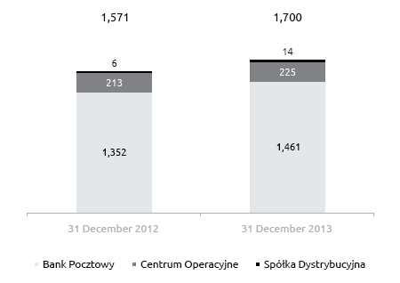 Employment in the Bank Pocztowy Capital Group (FTEs)
