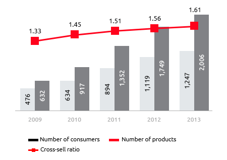 Number of consumers ('000) and cross-selling
