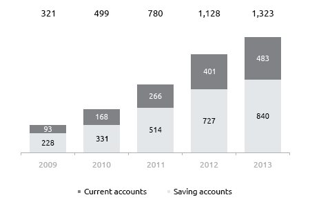 Number of current accounts and saving accounts (in '000)