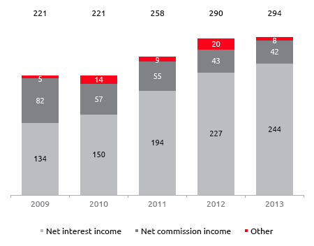 Bank Group income (in PLN million)