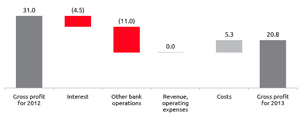 Gross profit of settlement and treasury segment in 2013 (in PLN million)