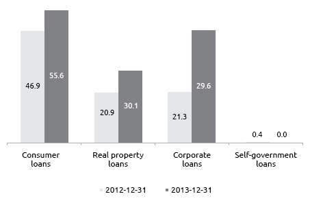 Impairment loss for term loans (in PLN million)