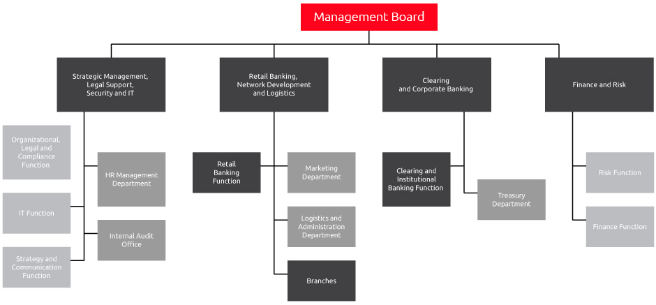 Organizational structure of Bank Pocztowy S.A.