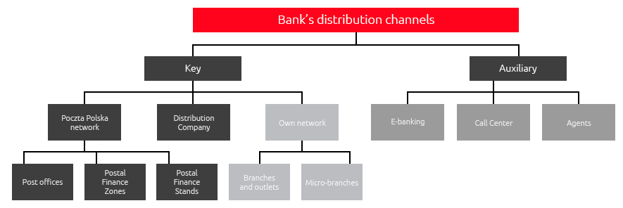 Bank’s distribution channels
