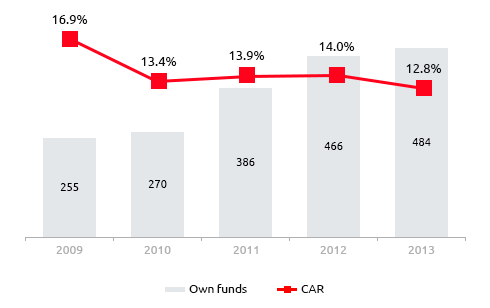 Own funds of the Bank Group (in PLN million) and CAR (%)
