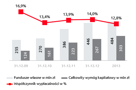 Adekwatość kapitałowa Grupy Banku (w mln zł)