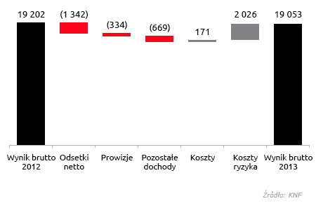 Wynik brutto sektora bankowego w 2013 roku (w mln zł)