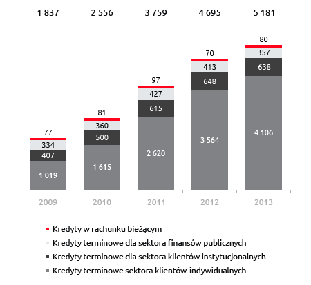 Wartość należności kredytowych od klientów Grupy Banku (w mln zł)*