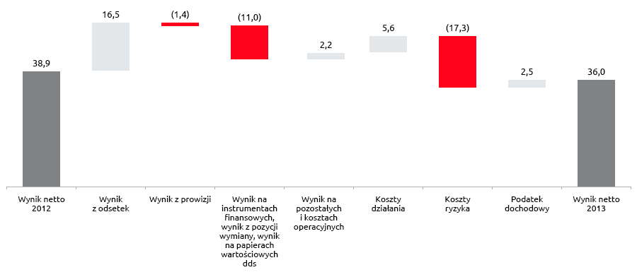 Wynik netto Grupy Kapitałowej Banku w 2013 roku (w mln zł)