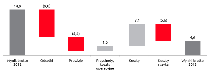 Wynik brutto segmentu instytucjonalnego w 2013 roku (w mln zł)