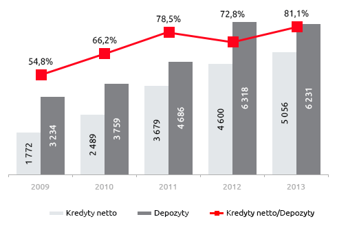 Kredyty i Depozyty (w mln zł) Kredyty / Depozyty (w %)