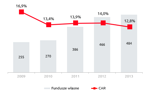 Fundusze własne Grupy Banku (w mln zł) i CAR (w %)