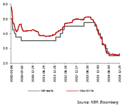 WIBOR 3M and NBP rate
