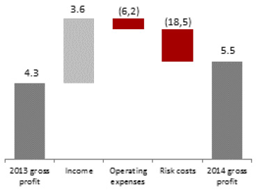 Group's gross profit in 2014 (PLN MM)