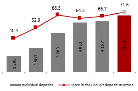 Deposits of consumers (PLN MM) Share on the Group's deposit structure (%)