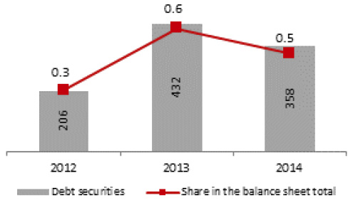 Debt securities (PLN MM)  Share in the balance sheet total (%)  