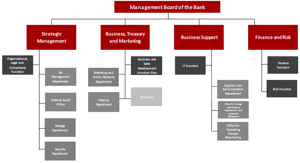 Organizational structure of Bank Pocztowy as at 31 December 2014