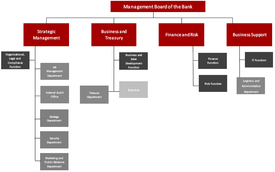 Organizational structure of the Bank as at the date of the report: