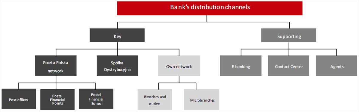 Bank's distribution channels