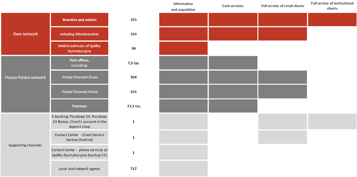 The scope of services provided by each channel distributing products and services of Bank Pocztowy