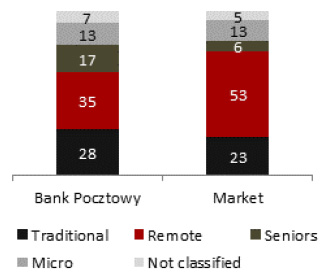 Structure of retail clients (%)