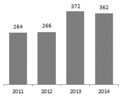 Donations of Bank Pocztowy (PLN'000)