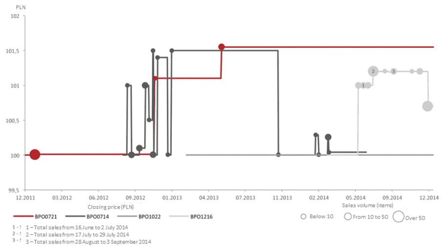 Quotings and performance on the bonds of Bank Pocztowy