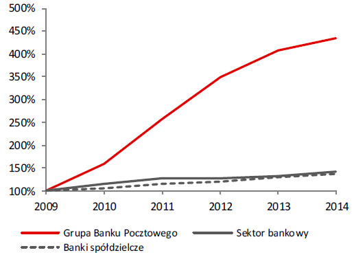 Dynamika wzrostu kredytów osób fizycznych (2009=100)