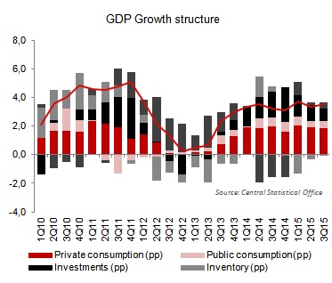GDP growth structure