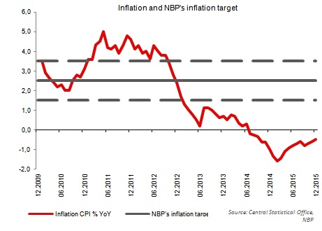Inflation and inflation target of NBP