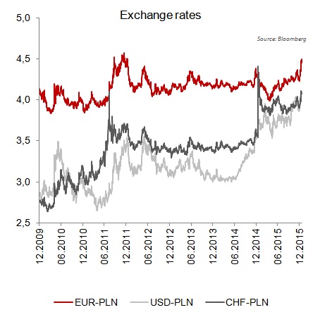 PLN exchange rate