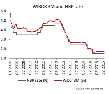WIBOR 3M and NBP rate