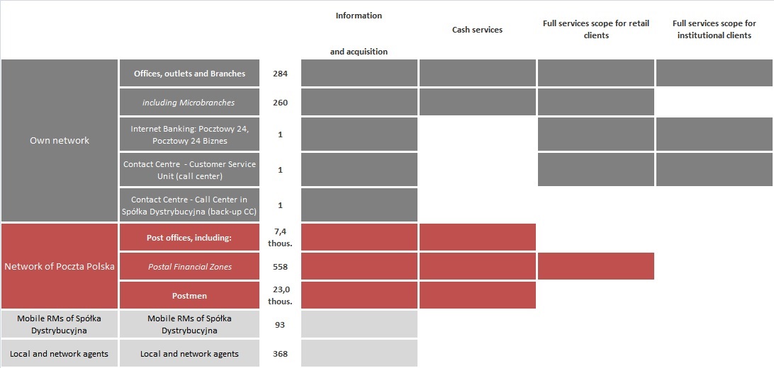 The scope of services provided by each channel distributing products and services of Bank Pocztowy